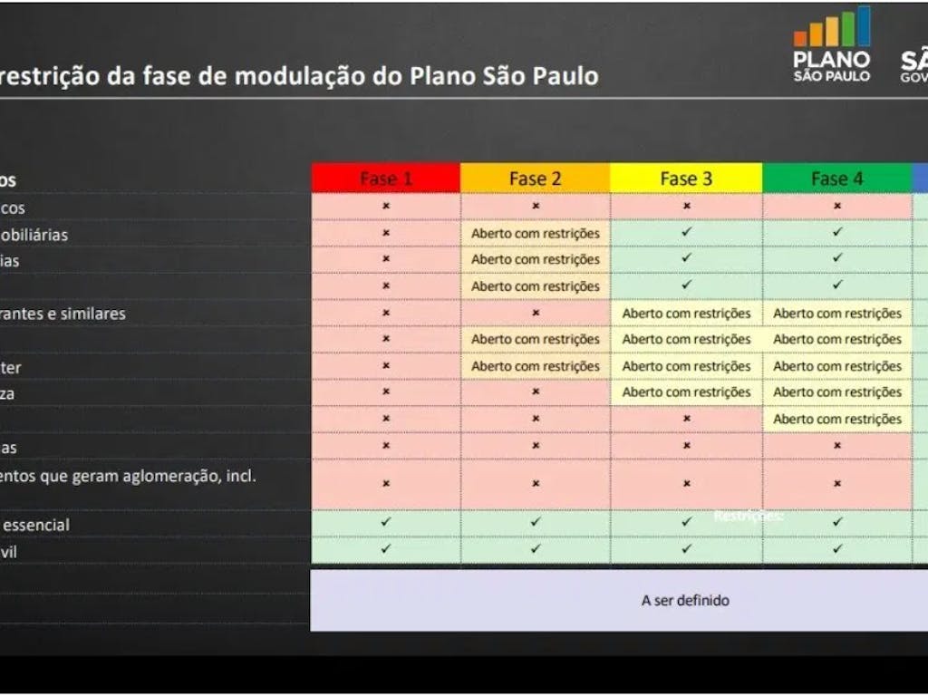 Plano de retomada de São Paulo terá 5 etapas